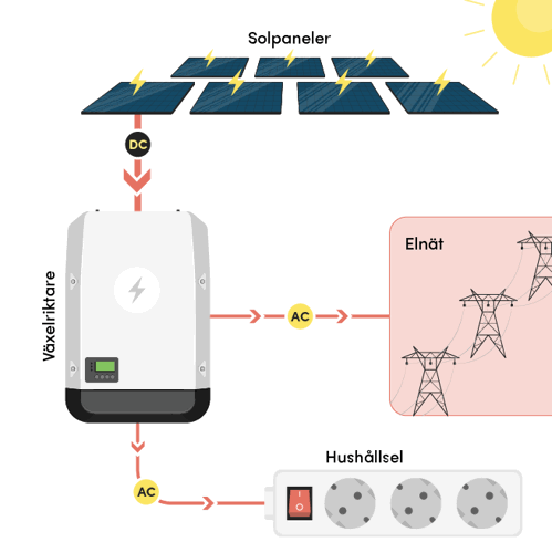 Det gör en växelriktare i en solcellsanläggning